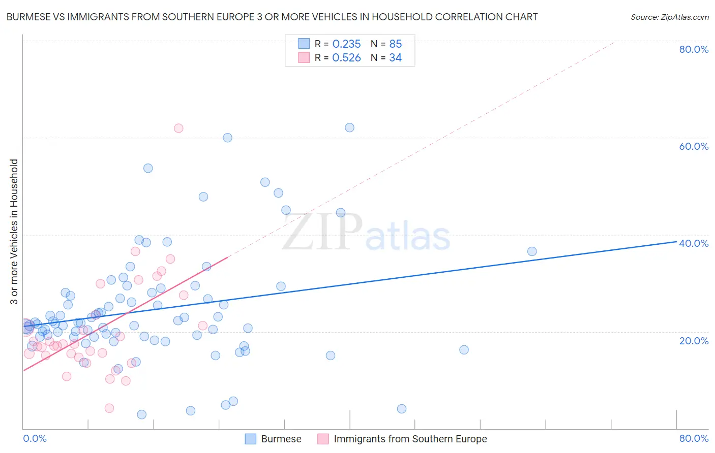 Burmese vs Immigrants from Southern Europe 3 or more Vehicles in Household