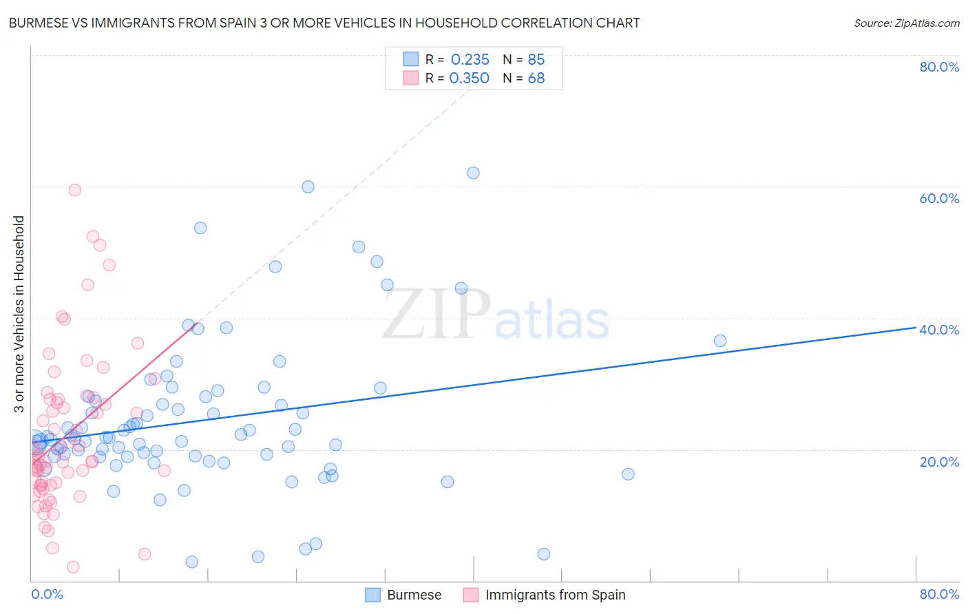 Burmese vs Immigrants from Spain 3 or more Vehicles in Household