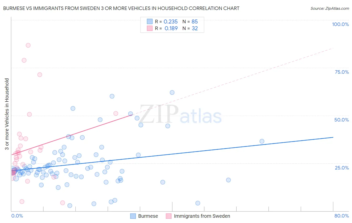 Burmese vs Immigrants from Sweden 3 or more Vehicles in Household