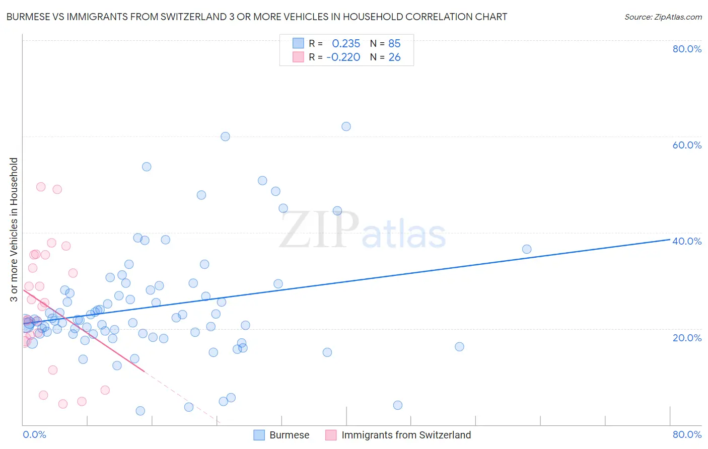 Burmese vs Immigrants from Switzerland 3 or more Vehicles in Household