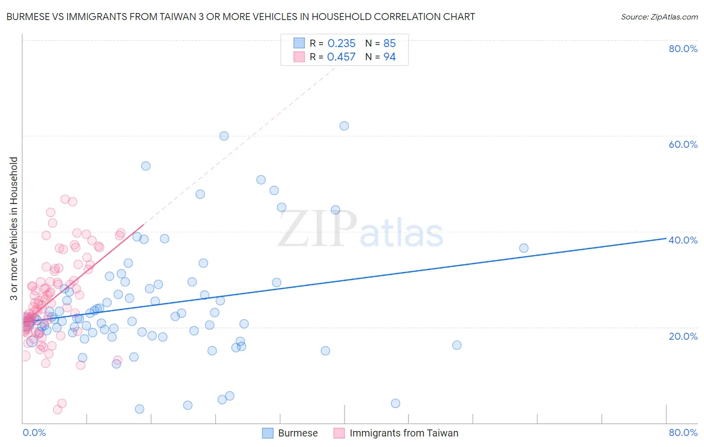 Burmese vs Immigrants from Taiwan 3 or more Vehicles in Household