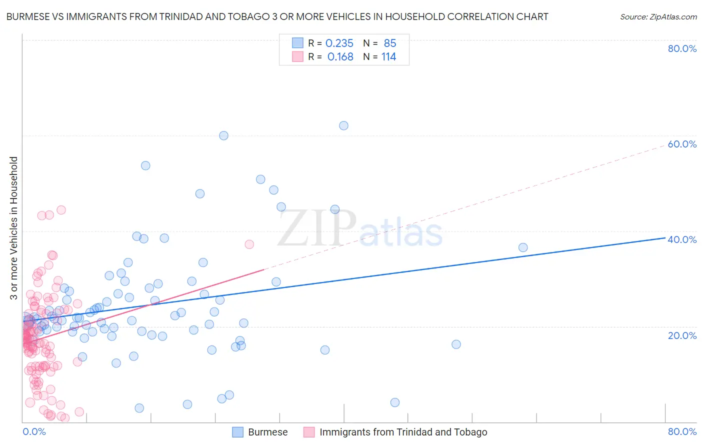 Burmese vs Immigrants from Trinidad and Tobago 3 or more Vehicles in Household