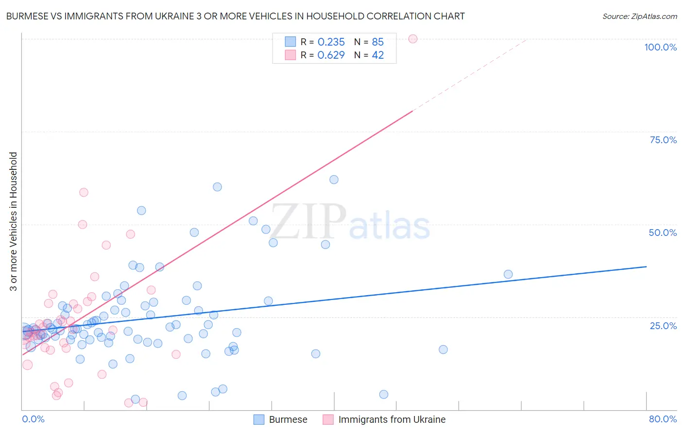 Burmese vs Immigrants from Ukraine 3 or more Vehicles in Household