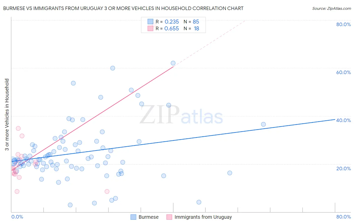 Burmese vs Immigrants from Uruguay 3 or more Vehicles in Household