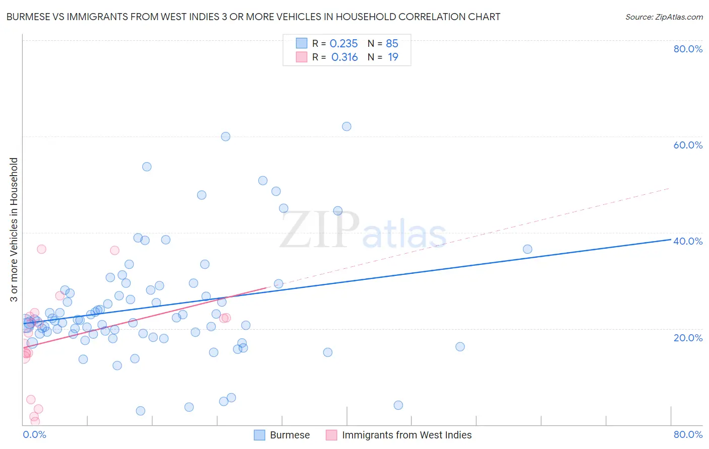 Burmese vs Immigrants from West Indies 3 or more Vehicles in Household
