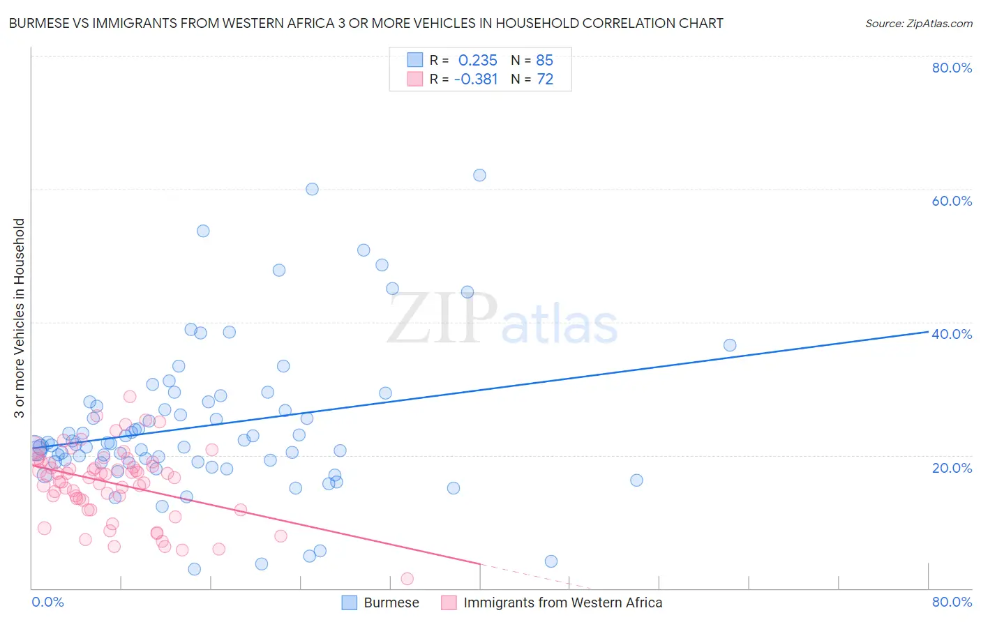 Burmese vs Immigrants from Western Africa 3 or more Vehicles in Household