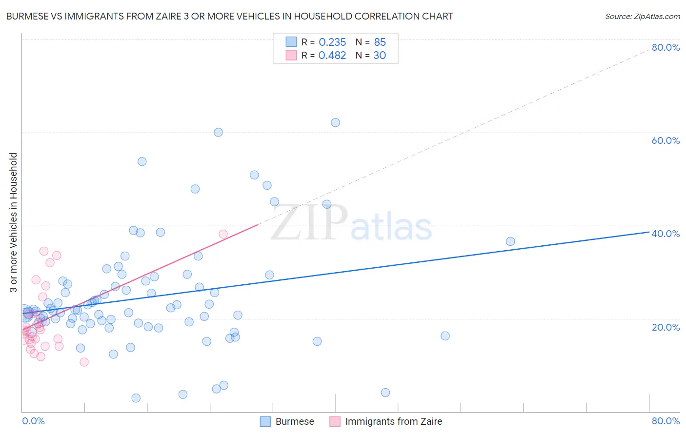 Burmese vs Immigrants from Zaire 3 or more Vehicles in Household