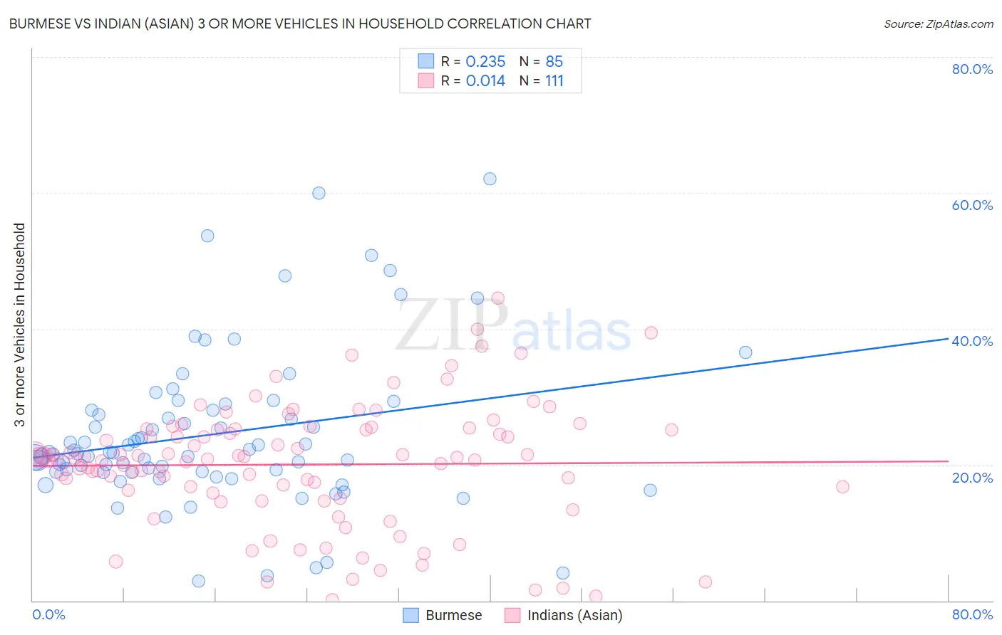 Burmese vs Indian (Asian) 3 or more Vehicles in Household