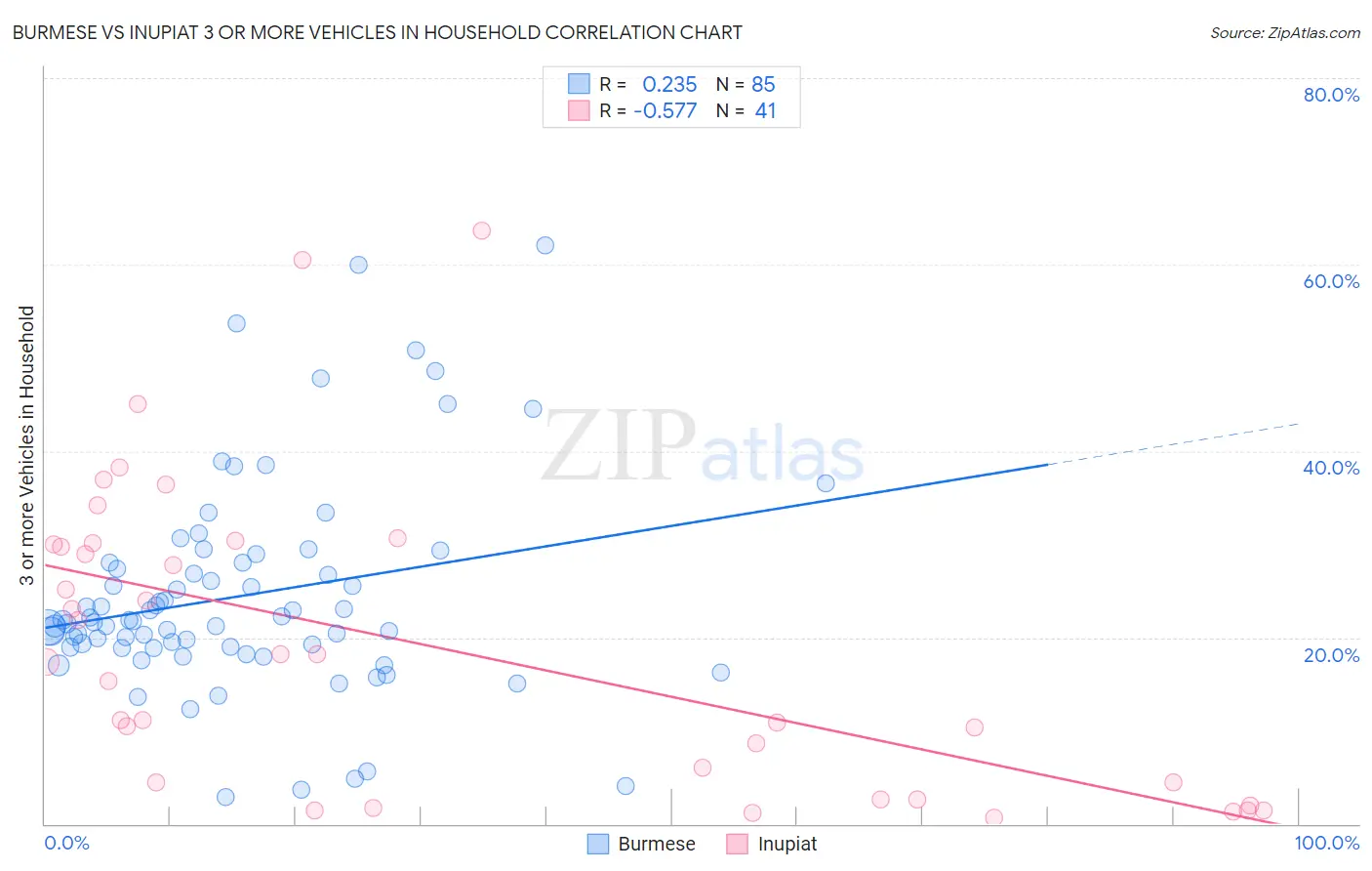 Burmese vs Inupiat 3 or more Vehicles in Household