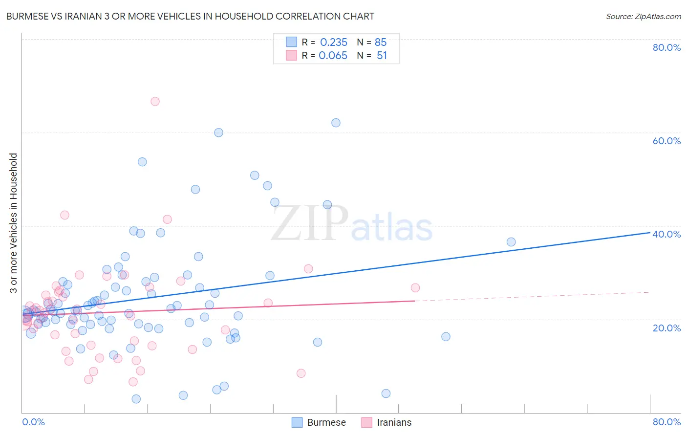 Burmese vs Iranian 3 or more Vehicles in Household