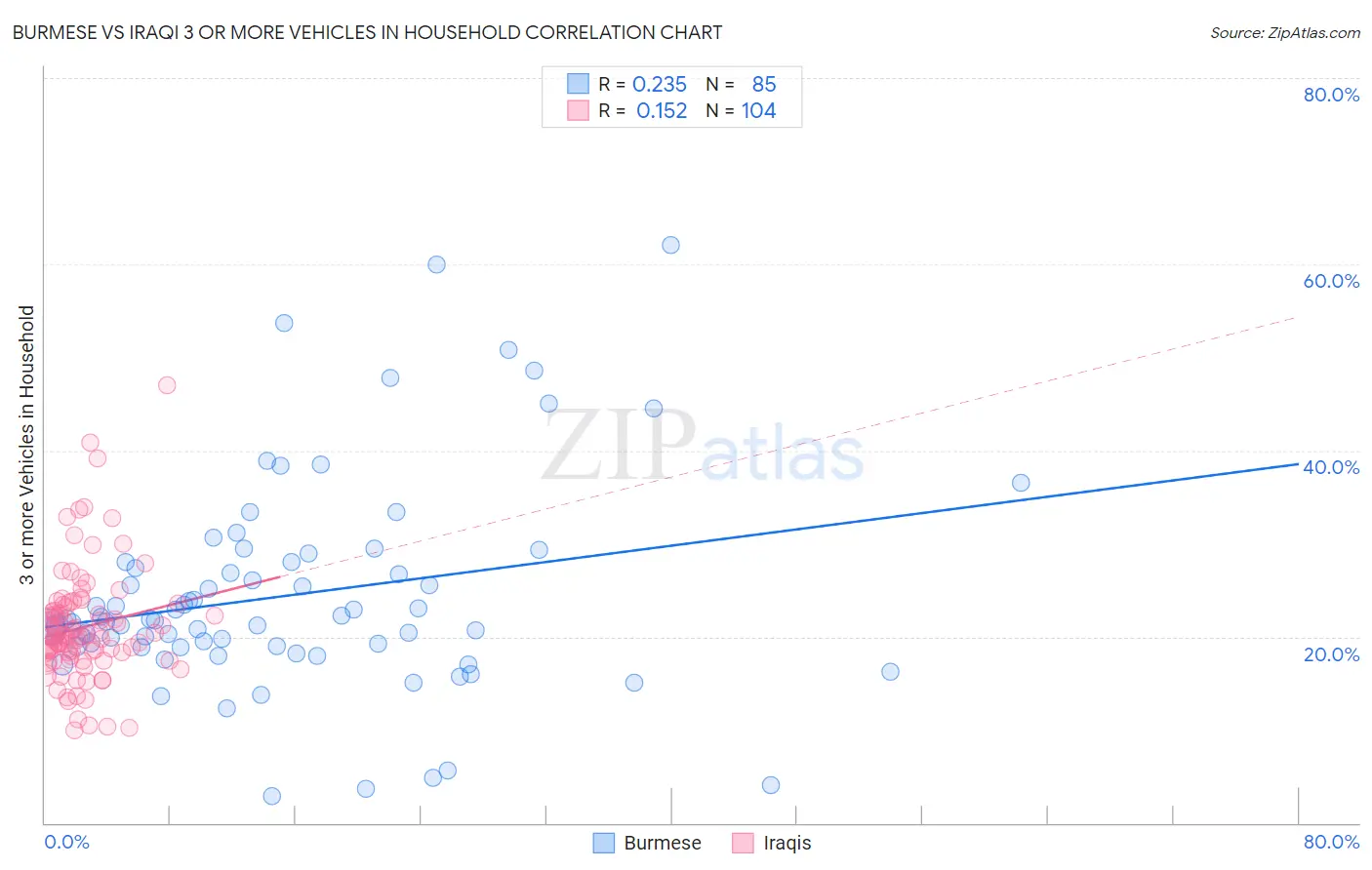 Burmese vs Iraqi 3 or more Vehicles in Household
