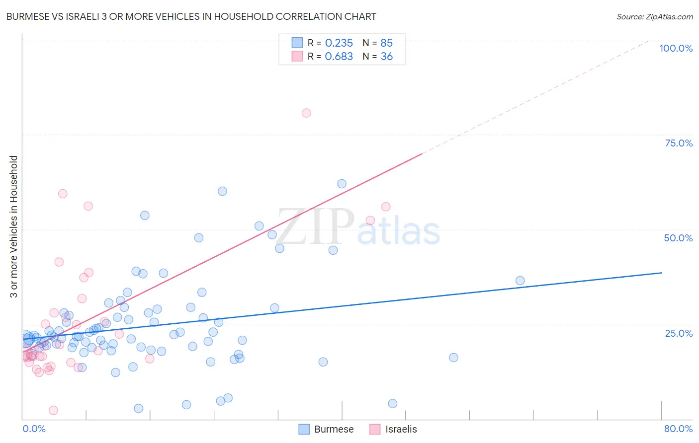 Burmese vs Israeli 3 or more Vehicles in Household
