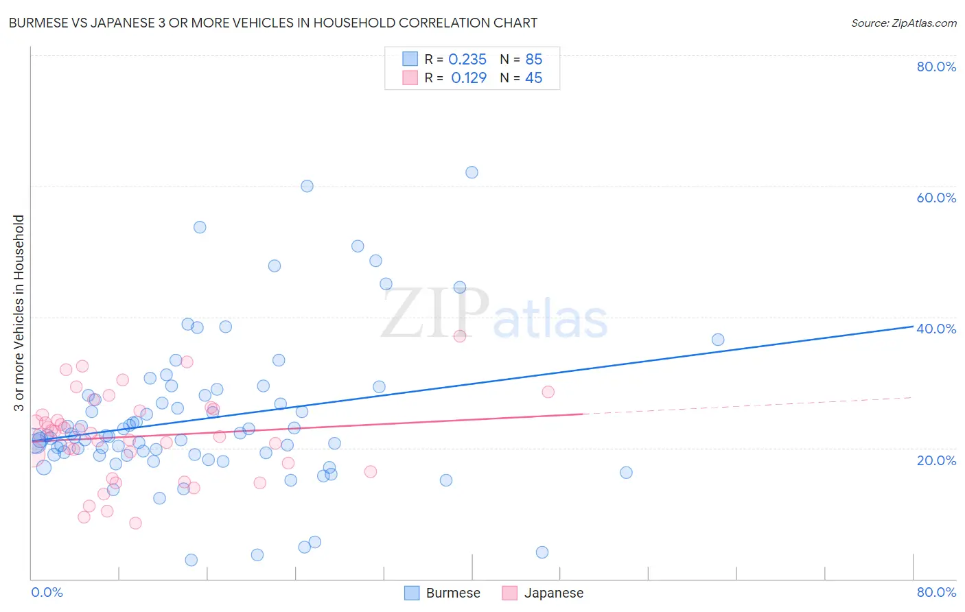 Burmese vs Japanese 3 or more Vehicles in Household