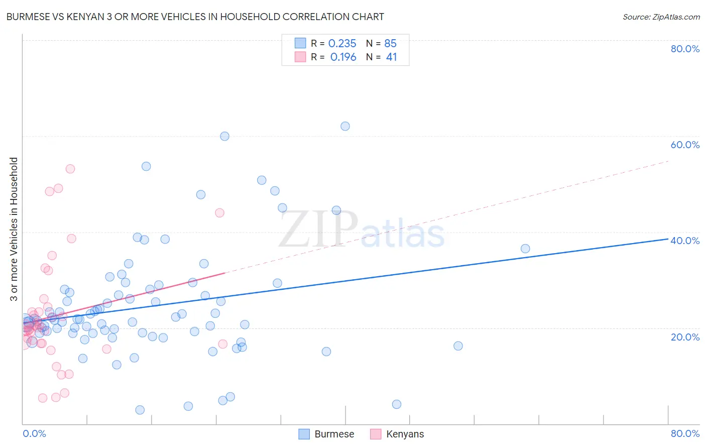 Burmese vs Kenyan 3 or more Vehicles in Household