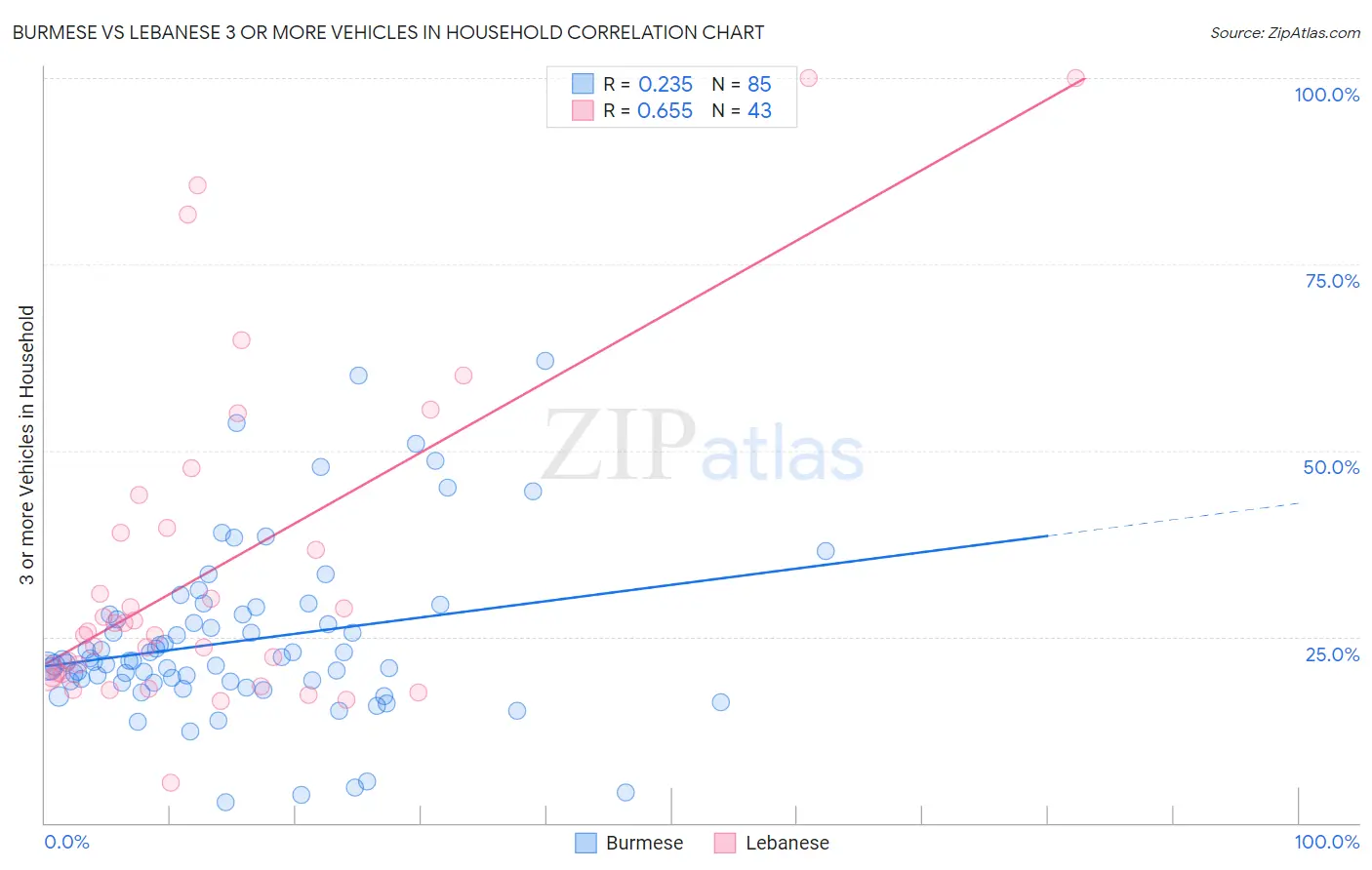 Burmese vs Lebanese 3 or more Vehicles in Household