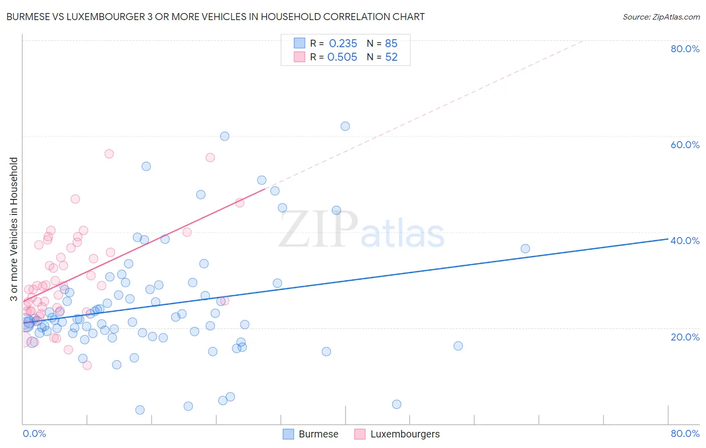 Burmese vs Luxembourger 3 or more Vehicles in Household