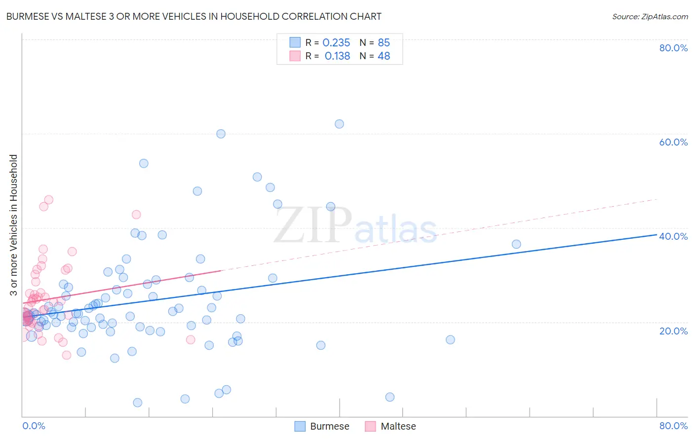Burmese vs Maltese 3 or more Vehicles in Household