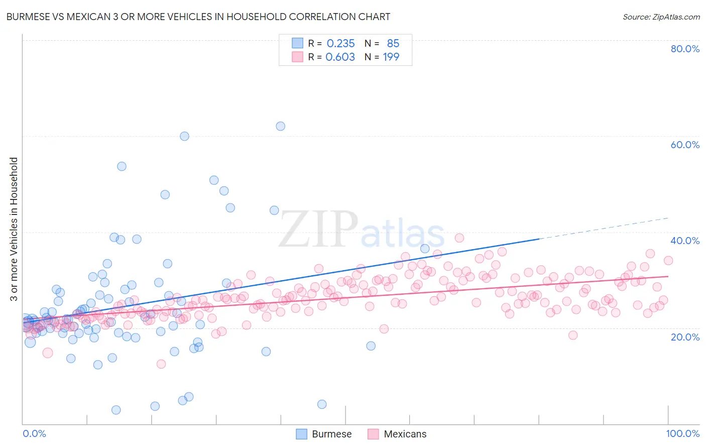 Burmese vs Mexican 3 or more Vehicles in Household