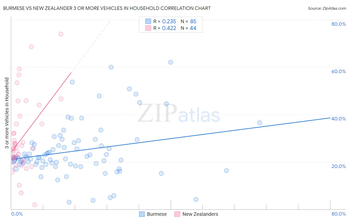 Burmese vs New Zealander 3 or more Vehicles in Household