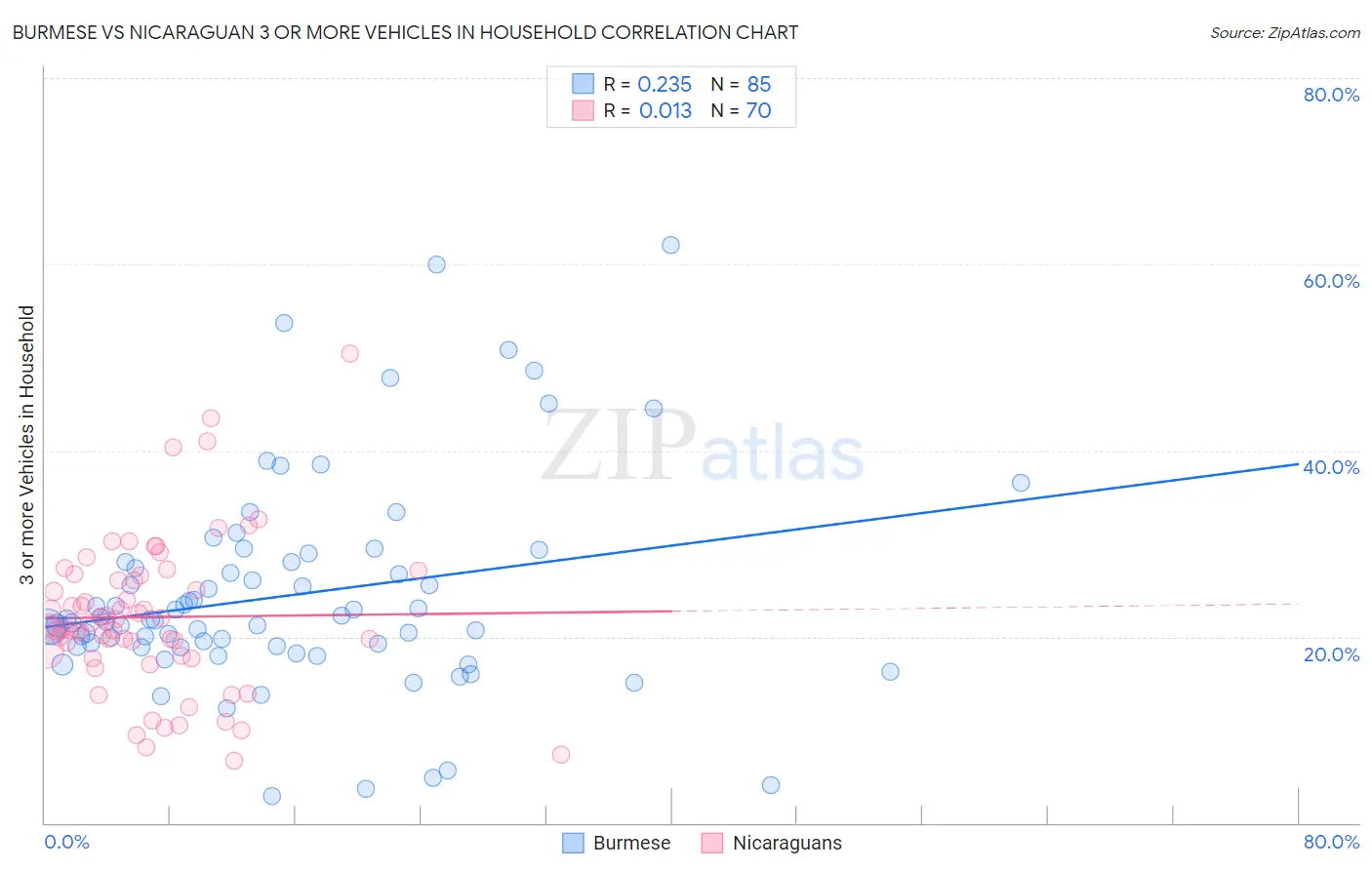 Burmese vs Nicaraguan 3 or more Vehicles in Household