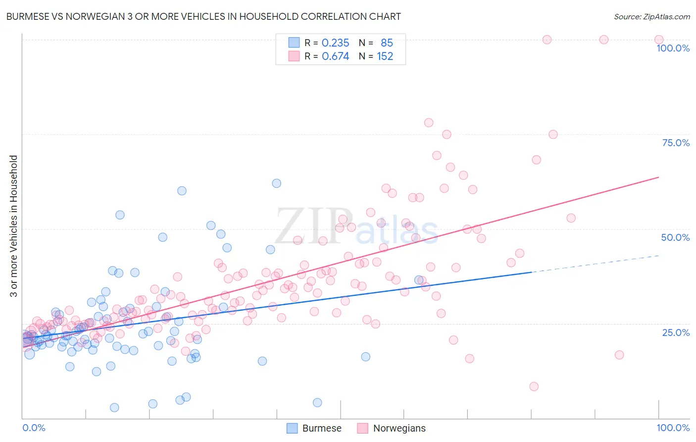 Burmese vs Norwegian 3 or more Vehicles in Household