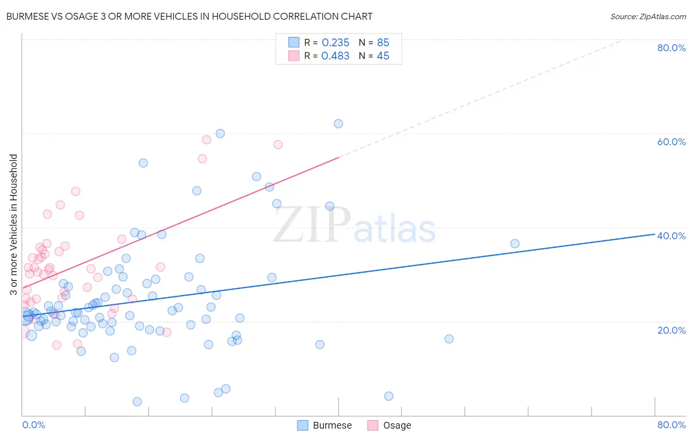 Burmese vs Osage 3 or more Vehicles in Household