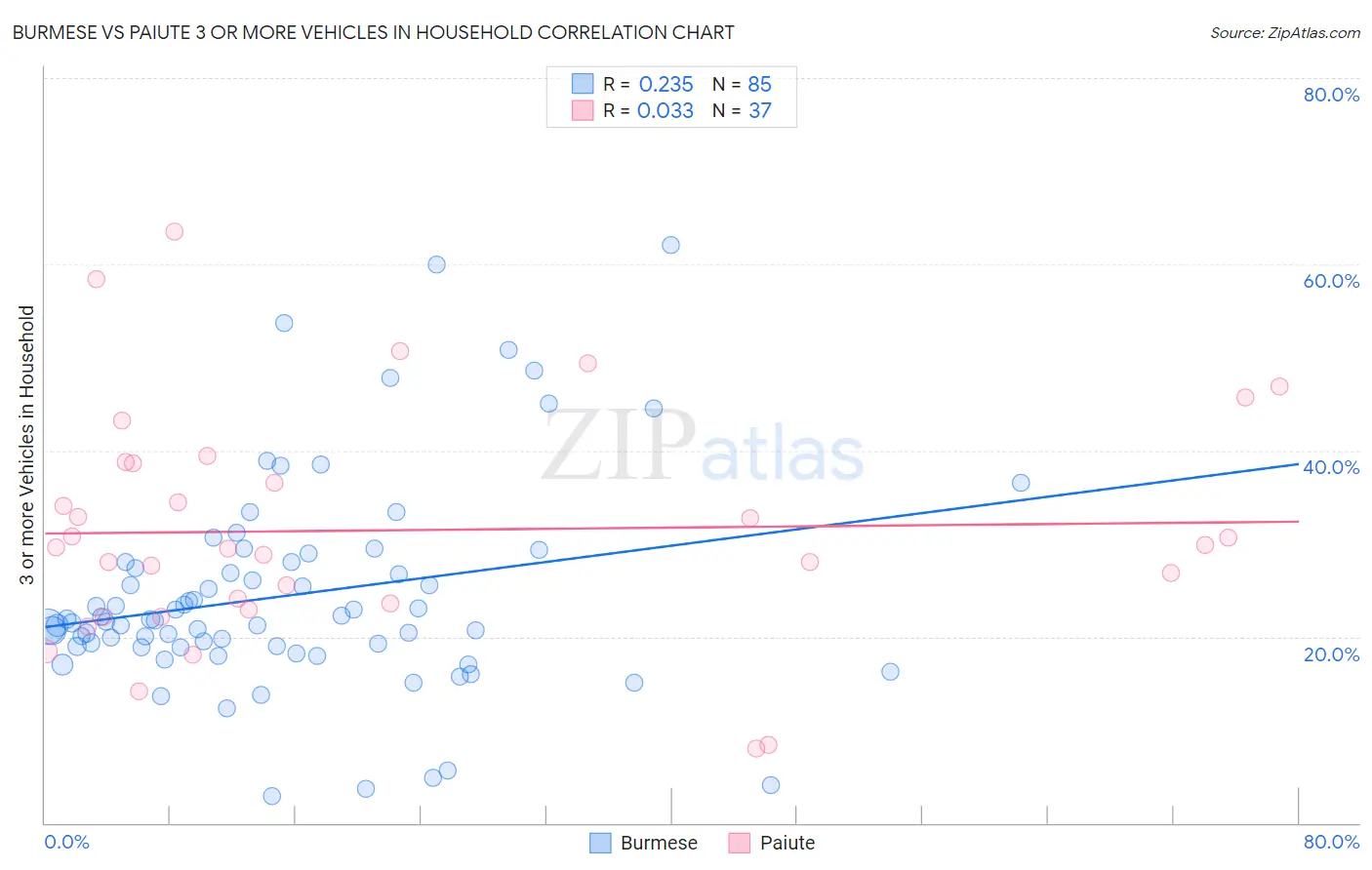 Burmese vs Paiute 3 or more Vehicles in Household