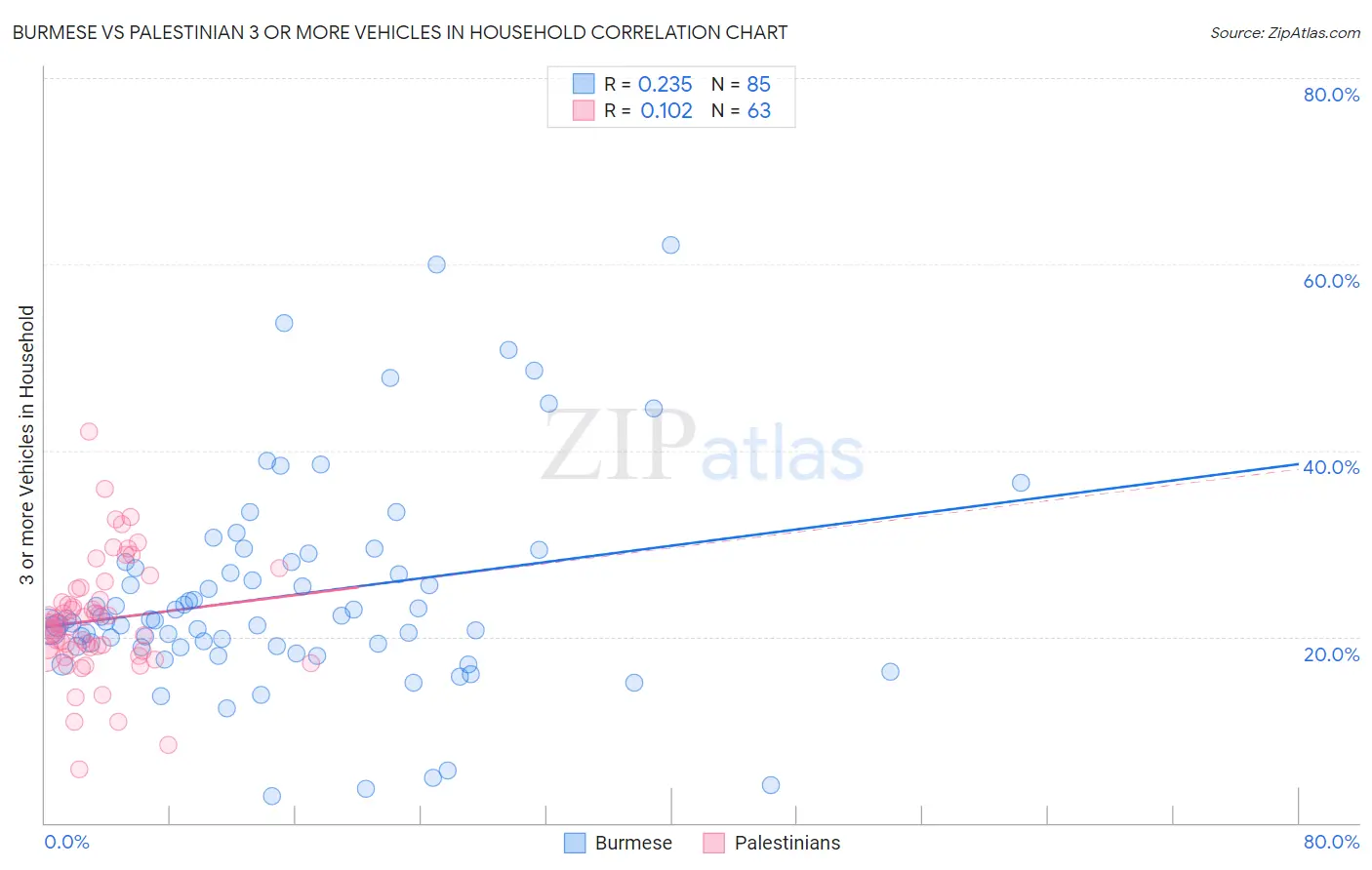 Burmese vs Palestinian 3 or more Vehicles in Household