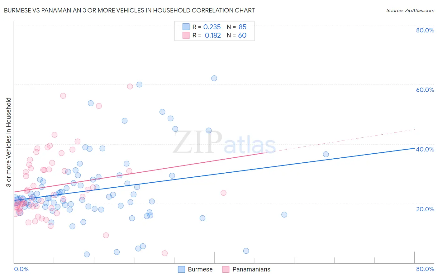 Burmese vs Panamanian 3 or more Vehicles in Household
