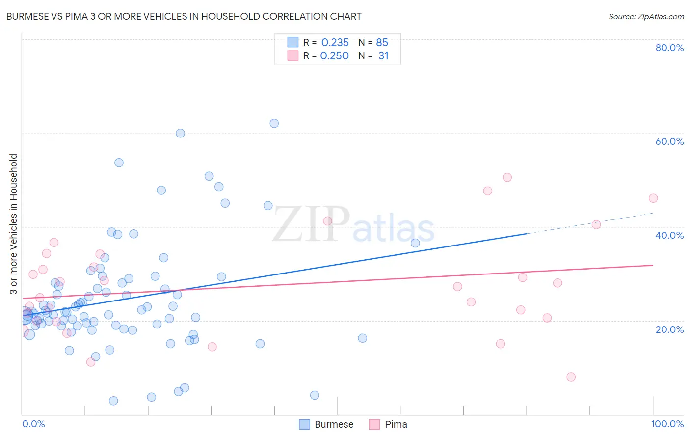 Burmese vs Pima 3 or more Vehicles in Household
