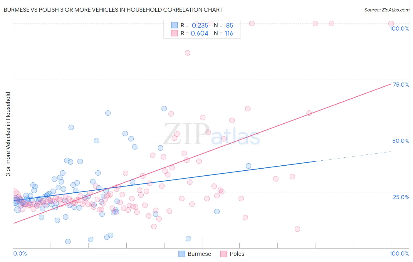 Burmese vs Polish 3 or more Vehicles in Household