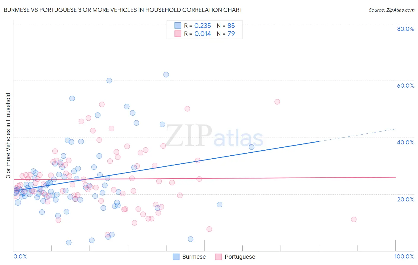 Burmese vs Portuguese 3 or more Vehicles in Household