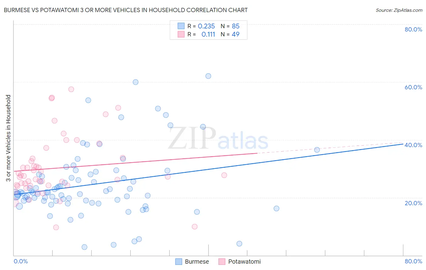 Burmese vs Potawatomi 3 or more Vehicles in Household