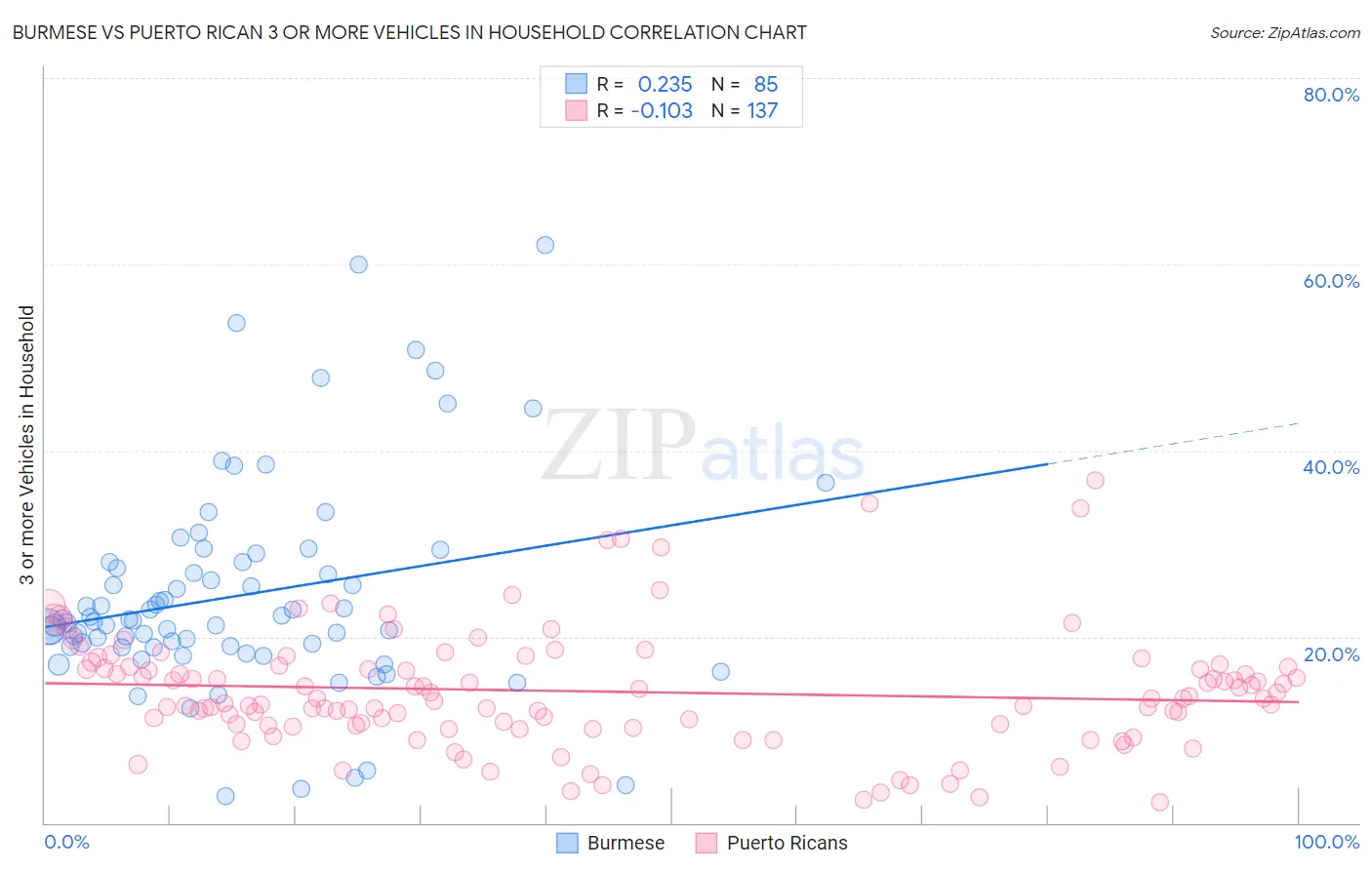 Burmese vs Puerto Rican 3 or more Vehicles in Household