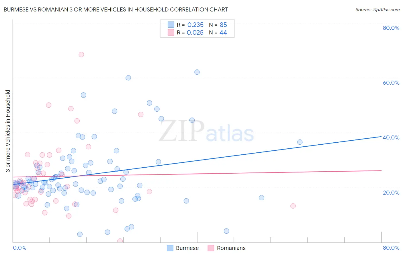 Burmese vs Romanian 3 or more Vehicles in Household