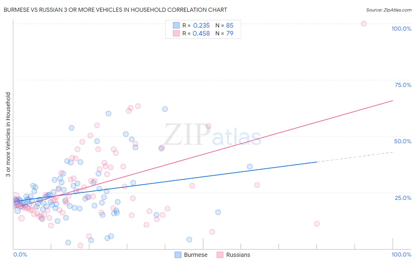 Burmese vs Russian 3 or more Vehicles in Household