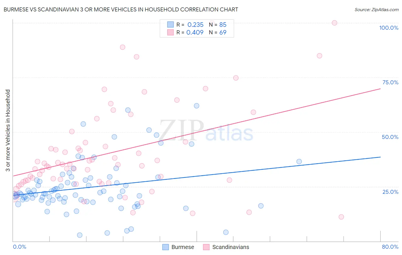 Burmese vs Scandinavian 3 or more Vehicles in Household