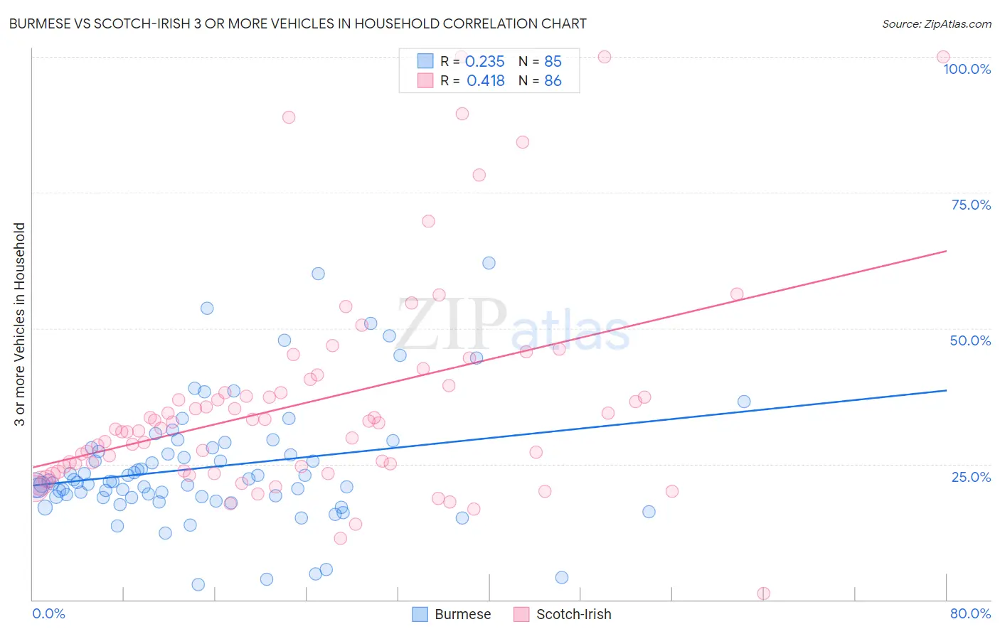 Burmese vs Scotch-Irish 3 or more Vehicles in Household