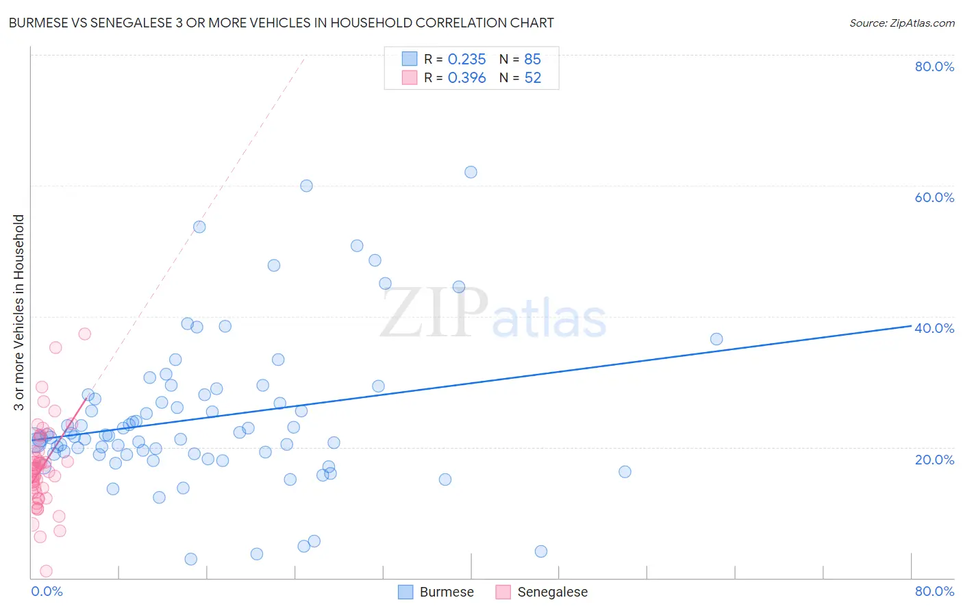 Burmese vs Senegalese 3 or more Vehicles in Household