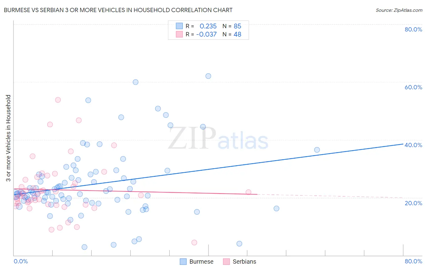 Burmese vs Serbian 3 or more Vehicles in Household