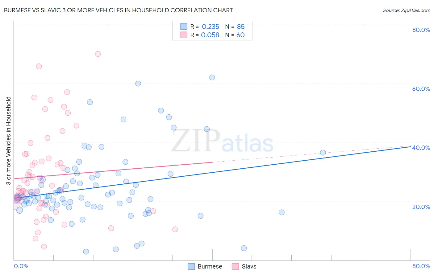 Burmese vs Slavic 3 or more Vehicles in Household