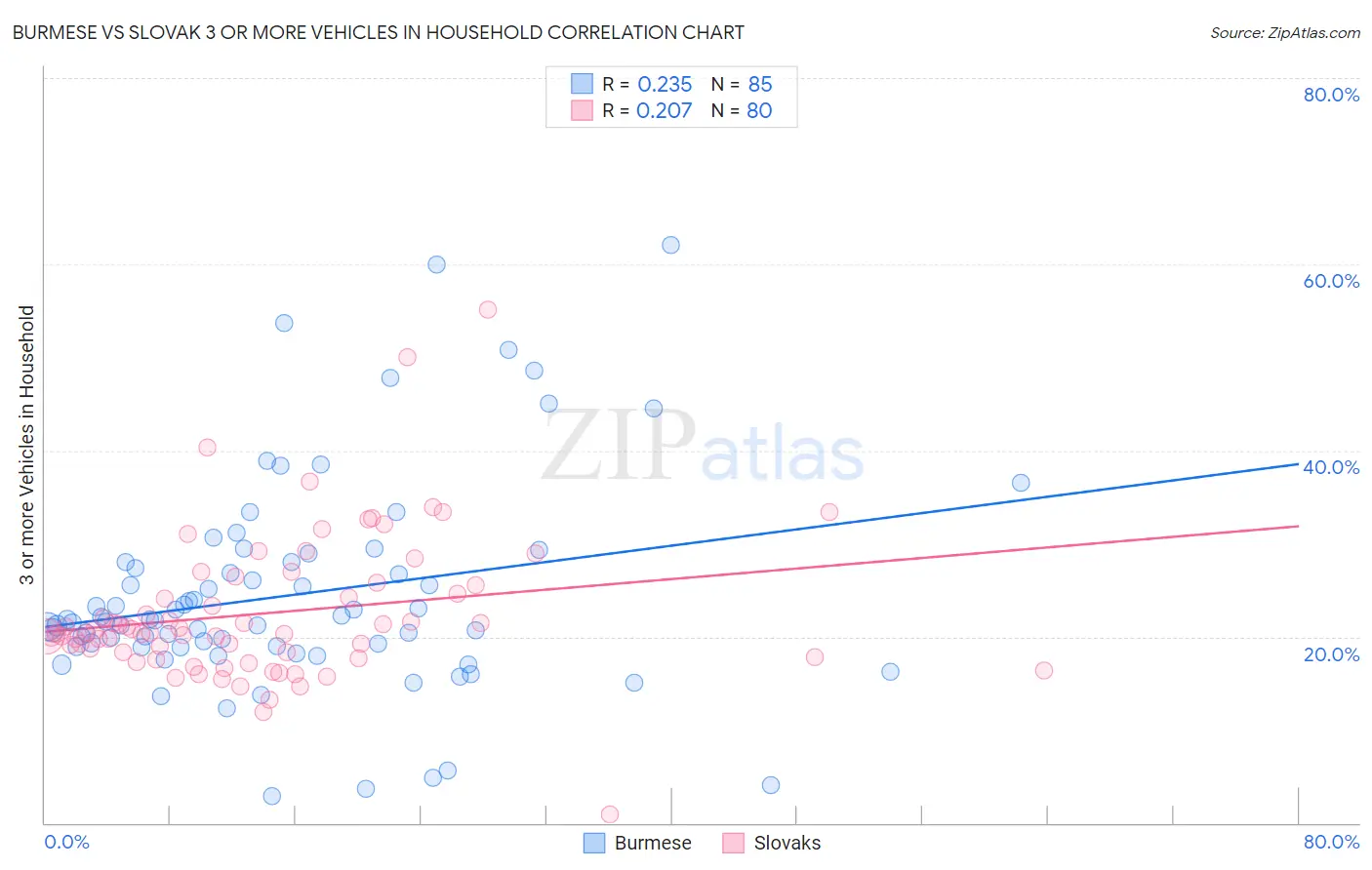 Burmese vs Slovak 3 or more Vehicles in Household