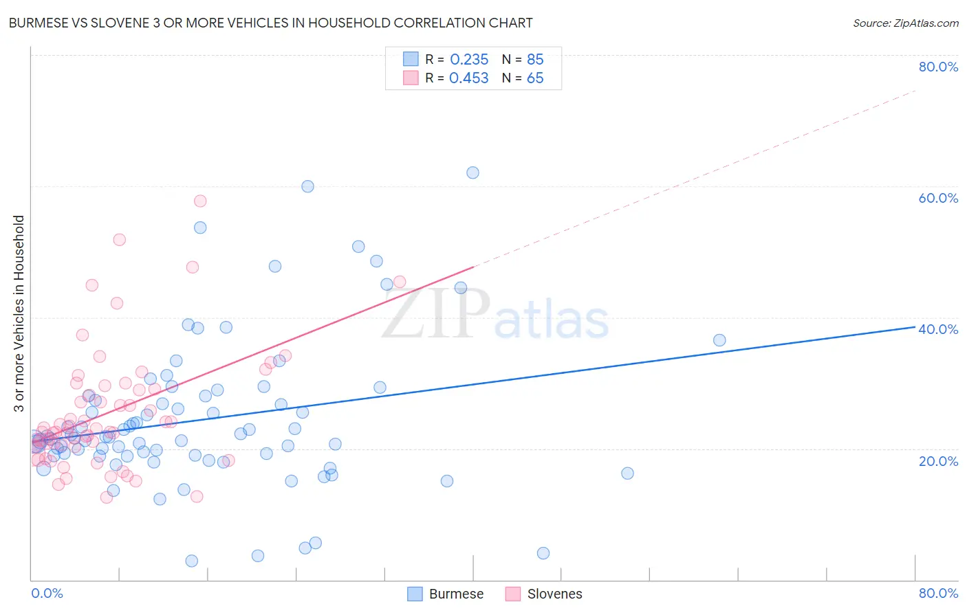 Burmese vs Slovene 3 or more Vehicles in Household
