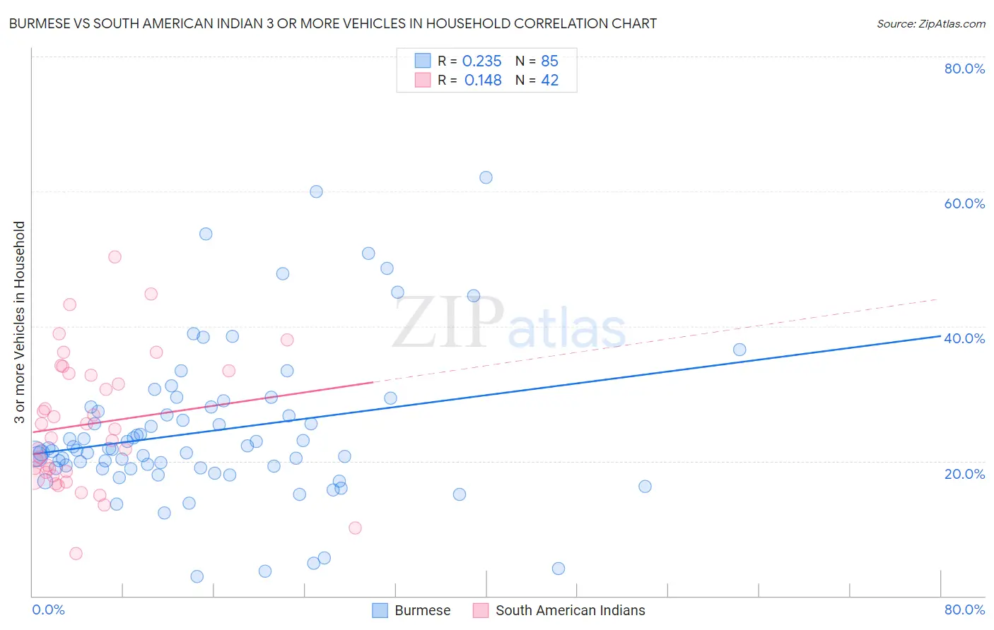 Burmese vs South American Indian 3 or more Vehicles in Household