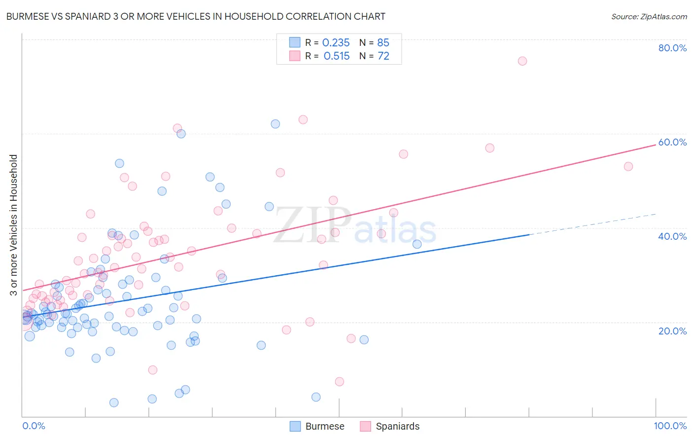 Burmese vs Spaniard 3 or more Vehicles in Household