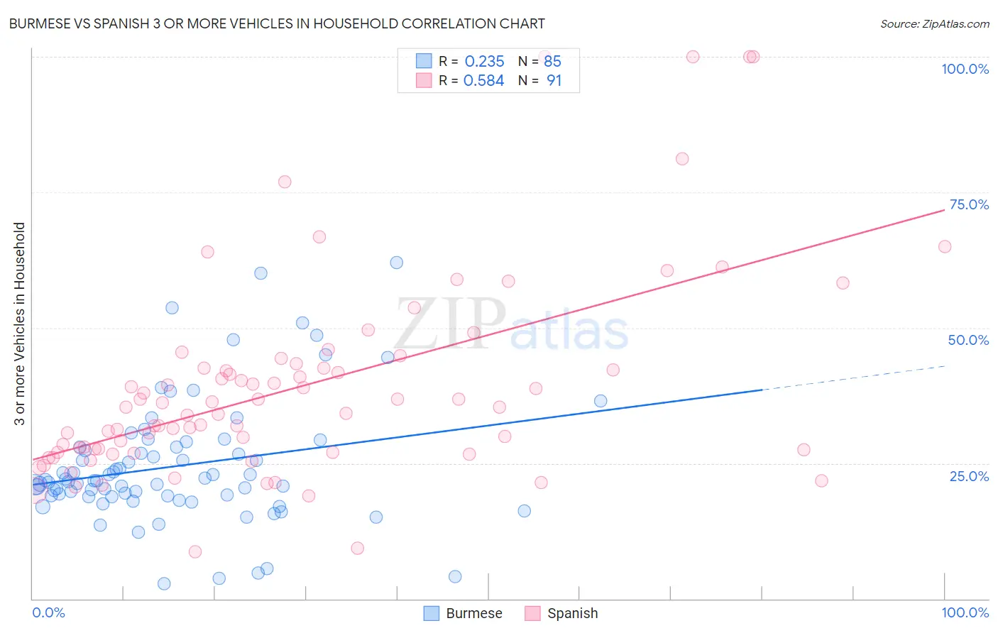 Burmese vs Spanish 3 or more Vehicles in Household
