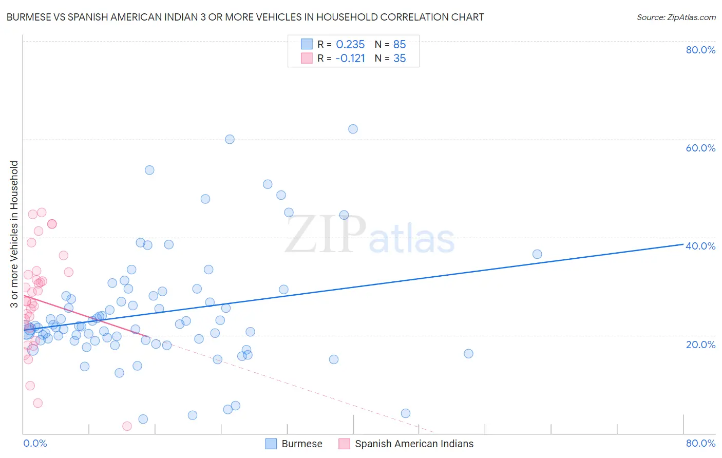 Burmese vs Spanish American Indian 3 or more Vehicles in Household