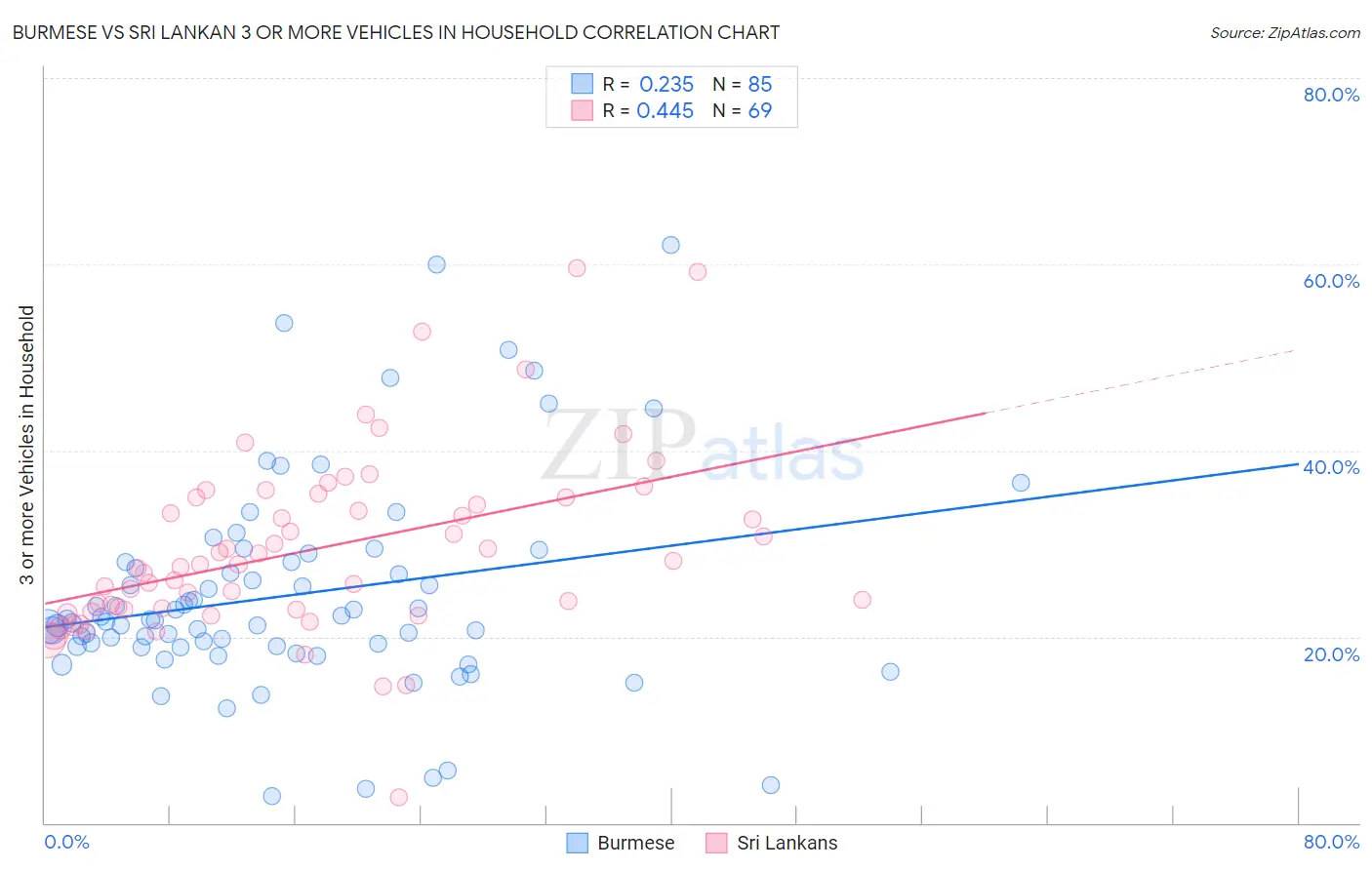 Burmese vs Sri Lankan 3 or more Vehicles in Household