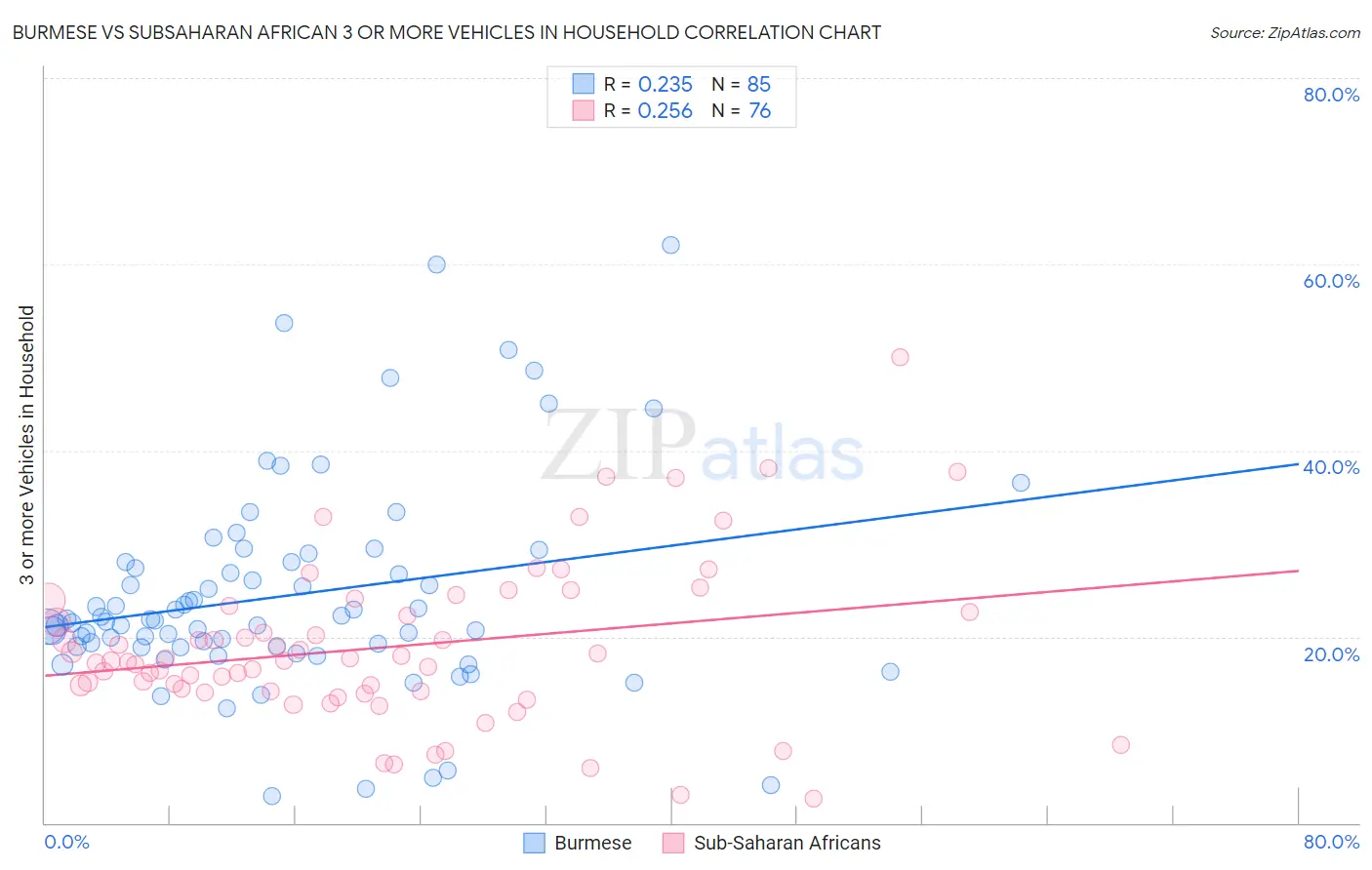 Burmese vs Subsaharan African 3 or more Vehicles in Household