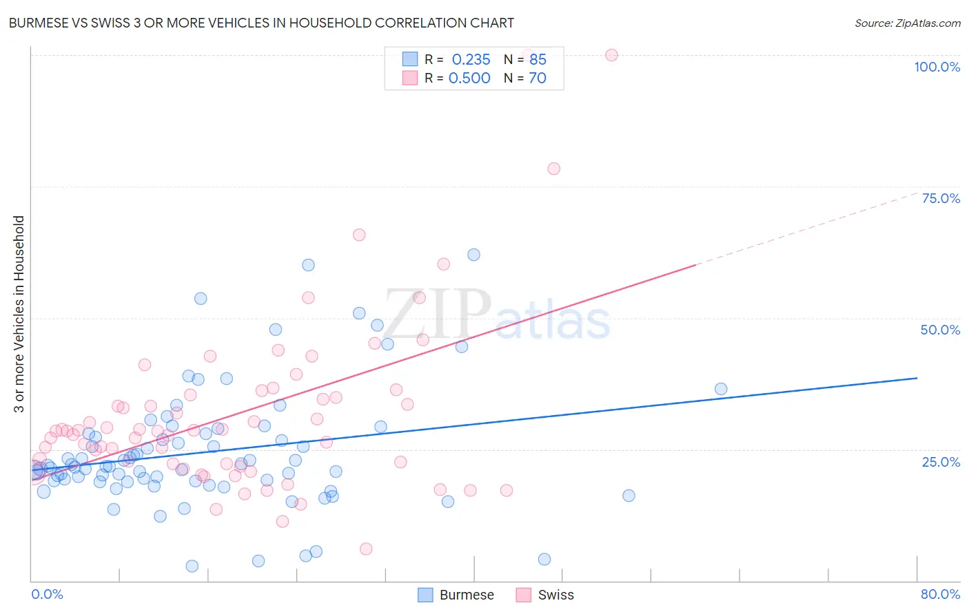 Burmese vs Swiss 3 or more Vehicles in Household